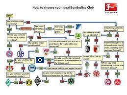 Favourite Bundesliga Team And Why Bundesliga