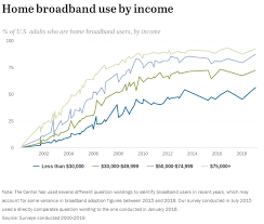 Demographics Of Internet And Home Broadband Usage In The