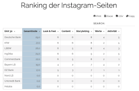 More get financial news, insights and more with the new flow app. Social Media Seiten Der Top 10 Banken Im Storytelling Check Marketing Borse