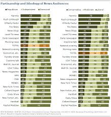 Chart Partisanship And Ideology Of News Audiences Fox