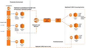 Wtf Is Aws Traffic Mirroring Hacker Noon