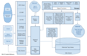 Scada Software Supervisory Control And Data Acquisition Fultek