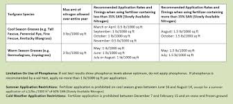 Step 4 Apply Fertilizer According To Directions Delaware