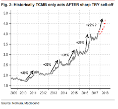 ( us dollar ) ( turkish lira ) usd to try rate today: Dollar Could Rally Another 16 Vs Turkish Lira Says Nomura Marketwatch