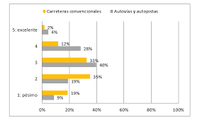 Maybe you would like to learn more about one of these? Estudio De Percepcion Del Estado De Conservacion De Las Carreteras Espanolas