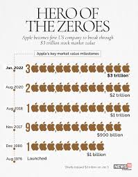 This comes after it reported record earnings for q3 of 2021. Apple Becomes First Company To Hit 3 Trillion Market Value Then Slips
