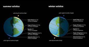 But what is the summer solstice, why is it the longest day of the year and how is it celebrated? Summer Solstice 2021 And The First Day Of Summer Facts And Folklore Farmers Almanac
