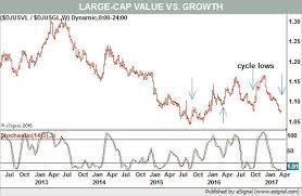 momentum favors value stocks over growth barrons