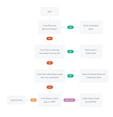 flowchart for oauth 2 0 grants software social media