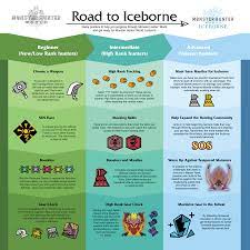 Take on the new special assignment to face the newly discovered alatreon! Monster Hunter Here Are Some Quick Pointers And Essential Steps To Help Hunters Of All Levels Progress Through Mhworld And Become Iceborne Ready Where Are You On The Road To Iceborne