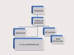 Persatuan bahasa inggeris | 2013carta organisasipersatuan bahasa inggerissk taman universti 3, johor bahrupengerusiizzati aliah binti zainudinnaib pengerusinur… The Perda Beauty People Association Association Organization Chart Organization Chart Beauty People Organization