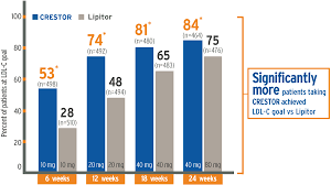 Lowering Ldl Cholesterol Trials Charts Crestor