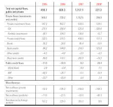 And by the spring of 2008, the gses, more than anyone, were the engine we needed to get through the problem. it goes on to talk about how the gses, it was decided, would prop up the failing. The Financial And Economic Crisis And Developing Countries