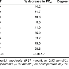 • 1.1 to 1.7mmol/l for someone on haemodialysis or peritoneal dialysis. Serum Phosphate Levels Before Day 0 And During The First Week Download Table