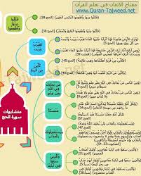 متشابهات سورة الحج ١ Projects To Try Design Map