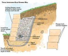 Carefully compact gravel into the joints behind the wall to eliminate voids that could settle later. 23 Building A Retaining Wall Ideas Retaining Wall Building A Retaining Wall Backyard