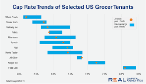 Chart Cap Rates Of Us Grocery Retailers Real Capital