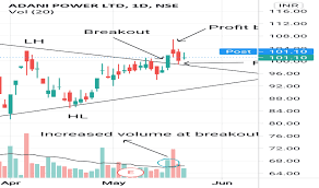 Adani power share price low made is about 0.88% below the closing. Adanipower Stock Price And Chart Nse Adanipower Tradingview