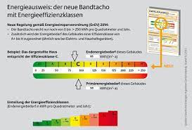 Mehr als 2.500 qualifizierte energieausweis aussteller. Energieausweis Erstellen Pflicht Kosten Gultigkeit Bussgelder