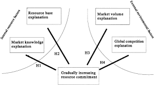 Explaining Gradually Increasing Resource Commitment To A Foreign Market Sciencedirect However, there are some instances where this interchangeability. explaining gradually increasing