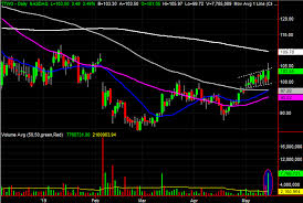 3 Big Stock Charts For Wednesday Kimco Realty Take Two