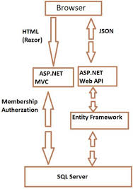 Image result for Asp.Net Entity Framework