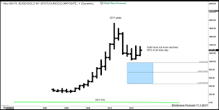 Silver The Smartest Way To Sell The World Indices