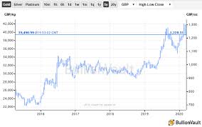 The same factors that shot gold up are causing its fall. Like Wtf Gold Crashes With Stocks Gold News