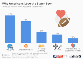 chart why americans love the super bowl statista