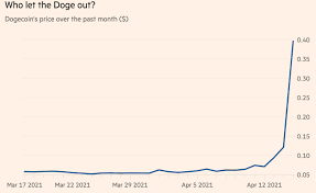 Prices denoted in btc, usd, eur, cny, rur, gbp. Dshr S Blog Dogecoin Disrupts Bitcoin