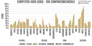 Overwatch Hero Meta Report Console August 30 2017