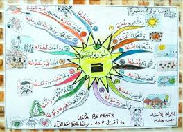 Pin By Sara On خرائط القرآن للحفظ Islamic Kids Activities Growth Mindset Classroom How To Memorize Things