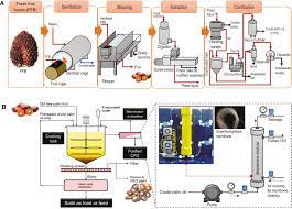 The qualities of the finished product that need to be. Membrane Based Zero Sludge Palm Oil Mill Plant