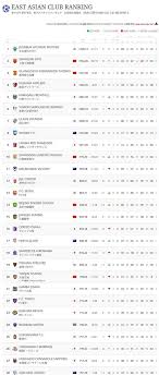 The confederation is the governing body of the game in asia, and is the most populous of fifa's six confederations, representing over half of the world's football fans, encompassing 46 member associations with a population of over 3.7 billion people. East Asian Club Ranking Soccer Cjkv Twitter