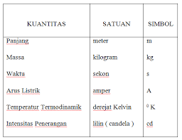 Dalam pengukuran hal tersebut dikenal sebagai sistem satuan. Satuan Internasional Pengertian Besaran Pokok Tabel Berat
