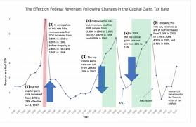 Cutting The Capital Gains Tax Increases Investment And