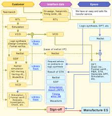 development asic products semicon top epson