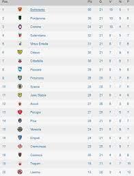Ecco la classifica di serie b 2020/2021 aggiornata in tempo reale. Serie B 2019 20 Risultati E Classifica Dopo La 21 Giornata Pianetaempoli