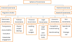 Information governance is a broad discipline that encompasses the definition, creation, use, security as with other information governance components, there is a framework that best describes how. A Robust Governance Framework Download Scientific Diagram
