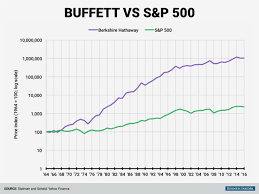 Warren Buffett Berkshire Hathaway Vs S P 500 Business