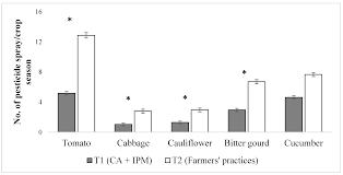 5451 anderson rd rapid city, sd, 57703 united states. Sustainability Free Full Text Conservation Agriculture And Integrated Pest Management Practices Improve Yield And Income While Reducing Labor Pests Diseases And Chemical Pesticide Use In Smallholder Vegetable Farms In Nepal Html
