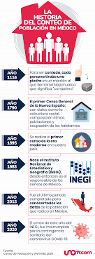 La información está referida a las personas (nacionales o extranjeros) que residen en el país. Censo En Mexico 2020 Historia Sobre Los Conteos De Poblacion Uno Tv