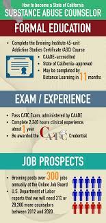 Certified Addictions Treatment Counselor (Catc) – Breining Institute