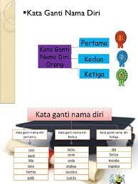 Importance of communication skills in english. Kata Ganti Diri