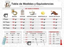 Tabla De Equivalencias Y Medidas En La Cocina Equivalencias Cocina Tabla De Equivalencias Y Medidas De Cocina