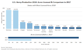 Americas Hemp Acres Hit Almost 80 000 In 2018 With Montana