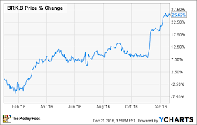 View daily, weekly or monthly format back to when berkshire hathaway inc. Berkshire Hathaway S Biggest Win In 2016 The Motley Fool