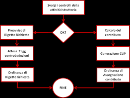Documento operativo sulla Istruttoria, Controlli e Pagamenti