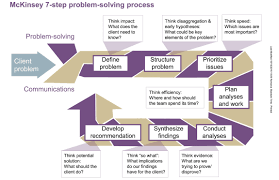 Mckinsey 7 Step Problem Solving Process Problem Solving Activities Problem Solving Problem And Solution