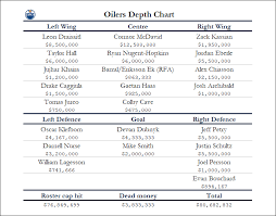 What The 2019 20 Oilers Might Look Like Without Trade